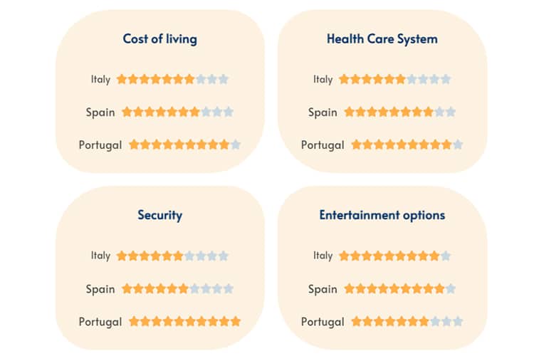 Comparison retire in Spain, Italy, or Portugal